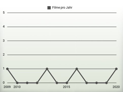 Filme pro Jahr