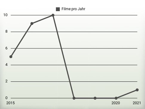 Filme pro Jahr