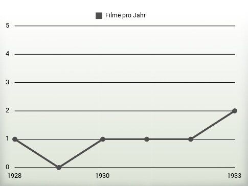 Filme pro Jahr