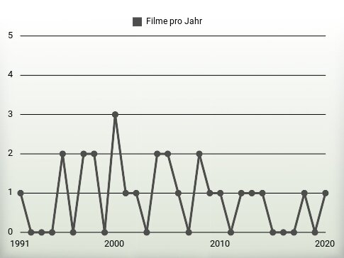Filme pro Jahr
