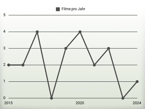 Filme pro Jahr