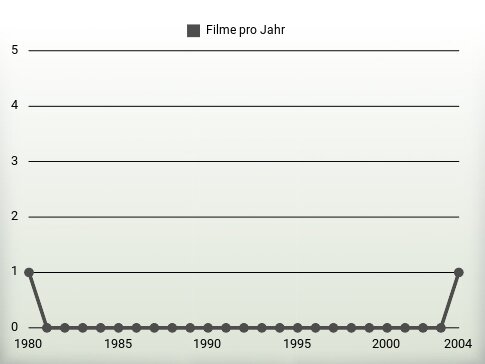 Filme pro Jahr