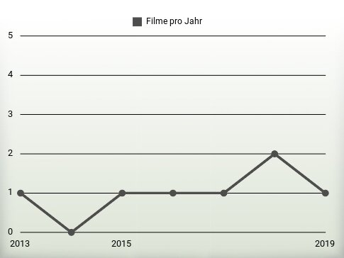 Filme pro Jahr