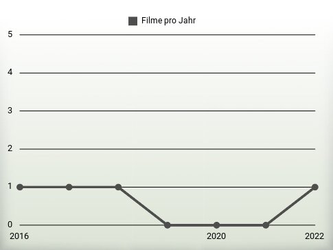 Filme pro Jahr