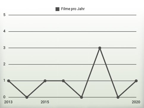 Filme pro Jahr