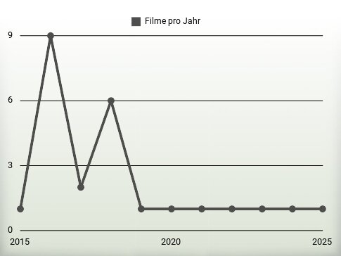 Filme pro Jahr