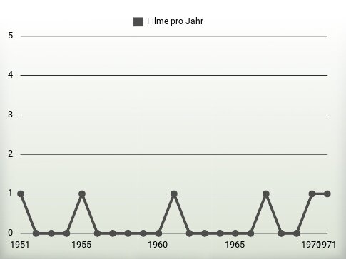 Filme pro Jahr