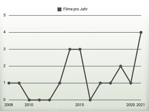 Filme pro Jahr