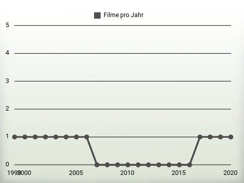 Filme pro Jahr