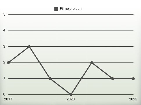 Filme pro Jahr