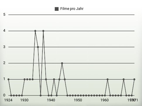 Filme pro Jahr