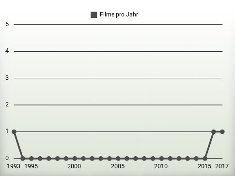 Filme pro Jahr