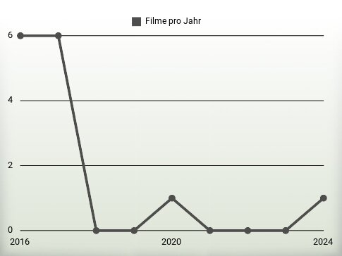 Filme pro Jahr