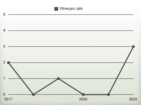 Filme pro Jahr