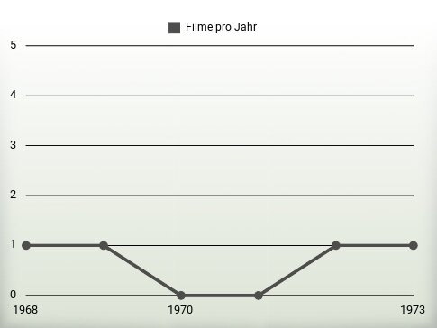 Filme pro Jahr