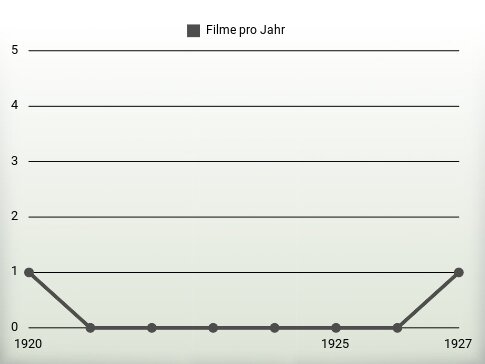 Filme pro Jahr