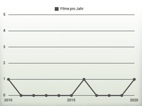 Filme pro Jahr