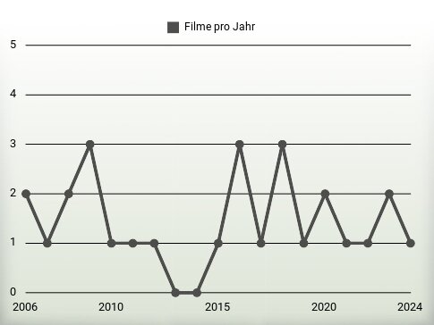 Filme pro Jahr