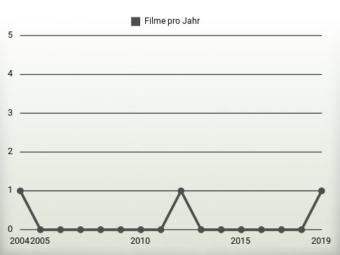 Filme pro Jahr