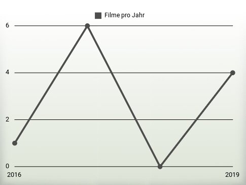 Filme pro Jahr