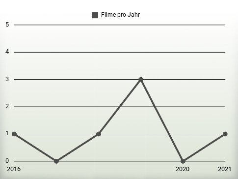 Filme pro Jahr