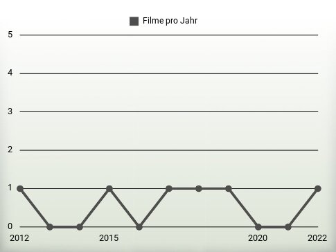 Filme pro Jahr