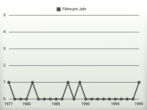 Filme pro Jahr