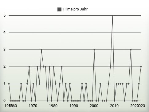 Filme pro Jahr