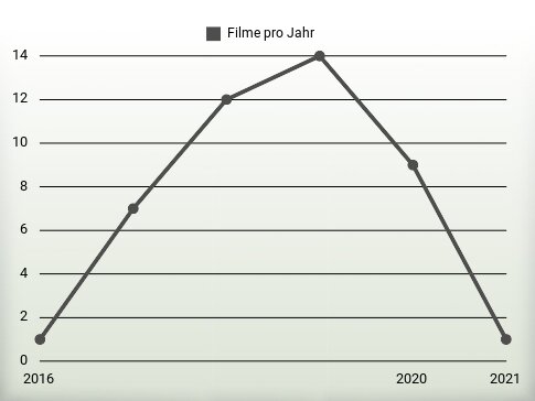 Filme pro Jahr