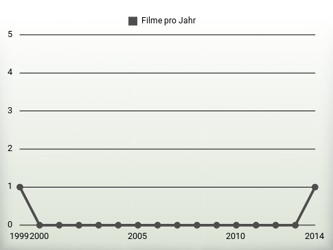 Filme pro Jahr