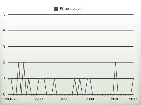 Filme pro Jahr