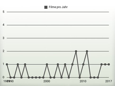 Filme pro Jahr