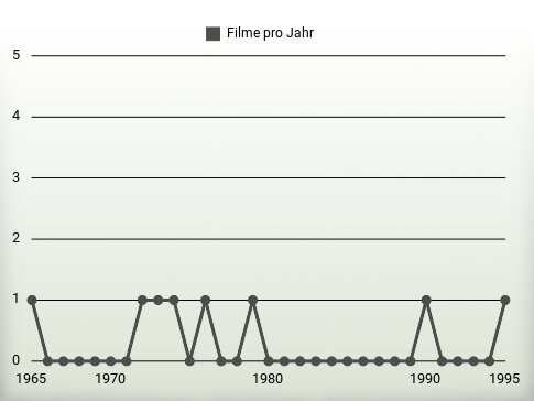 Filme pro Jahr