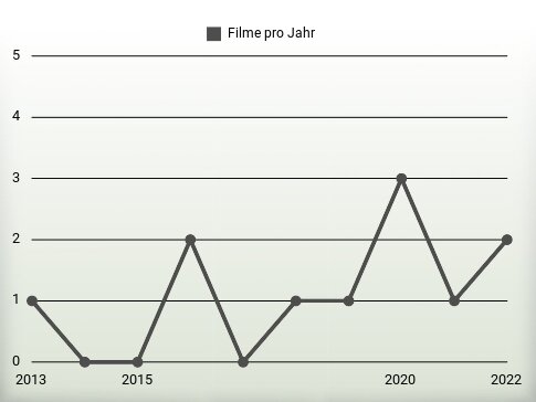 Filme pro Jahr