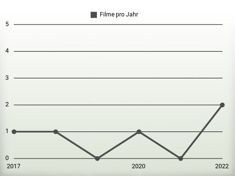 Filme pro Jahr