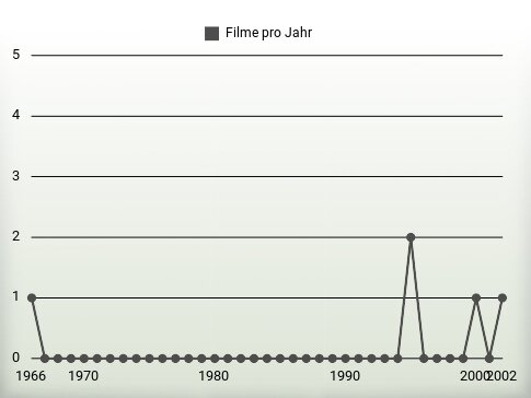 Filme pro Jahr