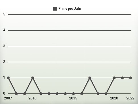 Filme pro Jahr