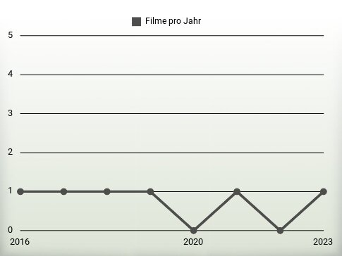 Filme pro Jahr