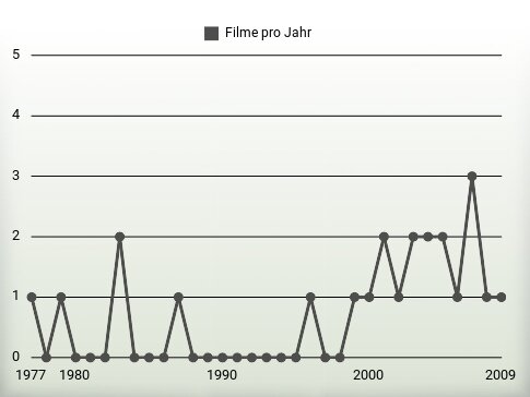 Filme pro Jahr