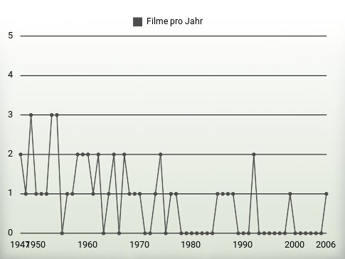 Filme pro Jahr