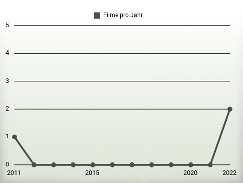 Filme pro Jahr