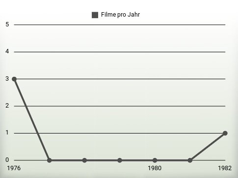 Filme pro Jahr