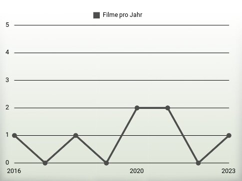 Filme pro Jahr