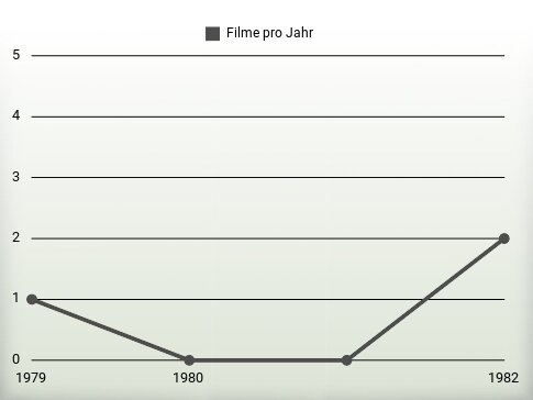 Filme pro Jahr