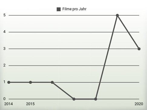 Filme pro Jahr