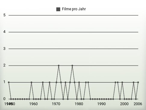 Filme pro Jahr