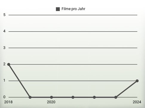 Filme pro Jahr