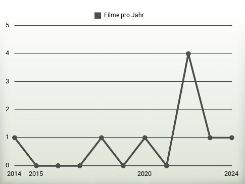 Filme pro Jahr