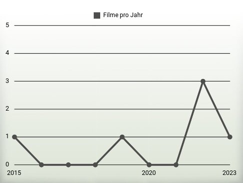 Filme pro Jahr