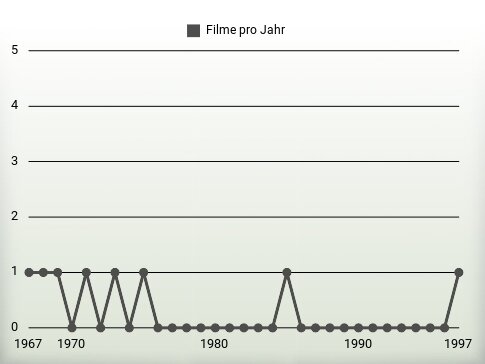 Filme pro Jahr